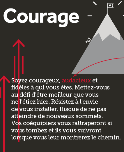 Texte : Courage. Soyez courageux, audacieux et fidèles à qui vous-même. Mettez-vous au défi d’être meilleur que vous ne l’étiez hier. Résistez à l’envie de vous asseoir sur vos lauriers. Risquez l’échec pour atteindre de nouveaux sommets. Vos coéquipiers vous rattraperont si vous tombez et vous suivront lorsque vous leur montrerez le chemin.